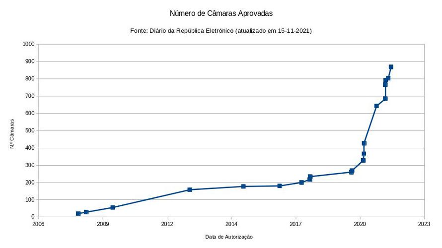 Crescimento do número de câmara de videovigilância em Portugal